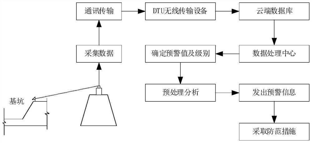 Large-area deep foundation pit intelligent monitoring system and implementation method