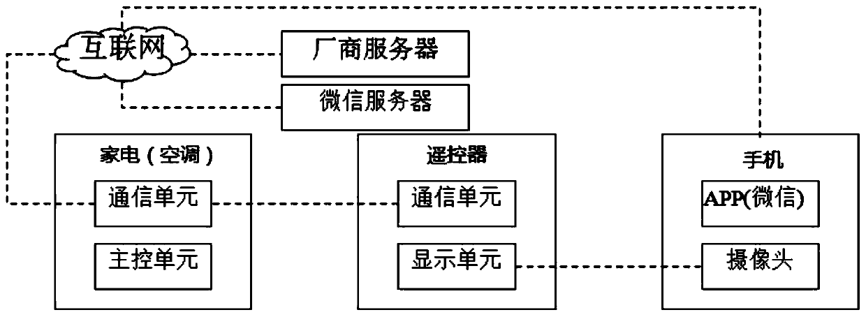 Household appliance networking method and system