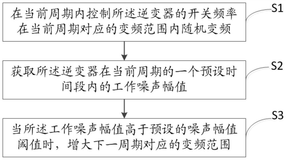 Inverter switching frequency control method, device and computer-readable storage medium