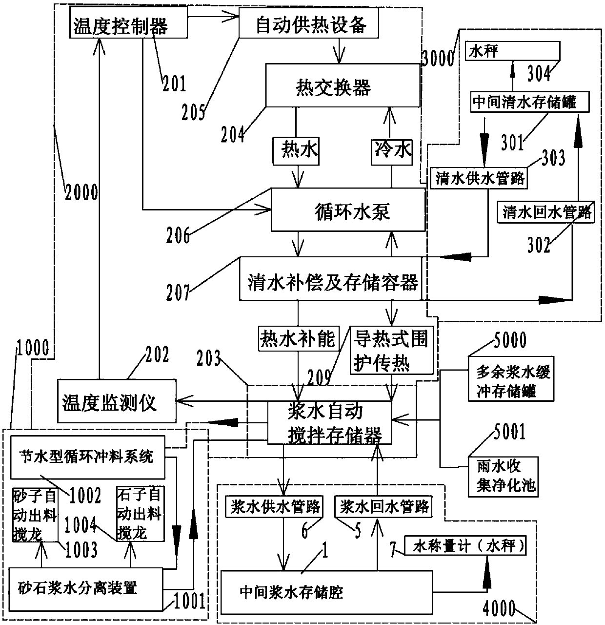 Sand, gravel and pulp-water separating recycling and temperature control system