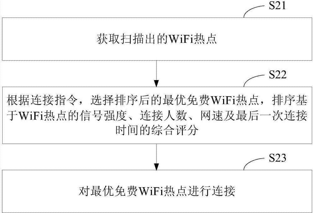 WiFi connection method and device