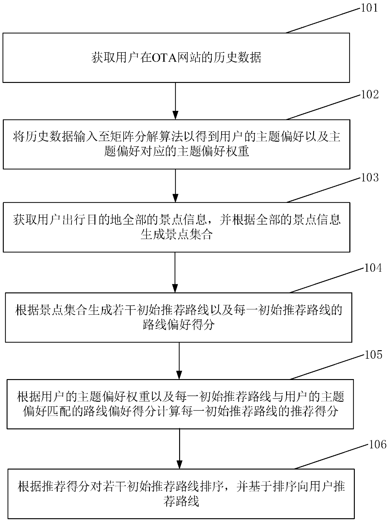 Route recommendation method and system, electronic equipment and computer storage medium