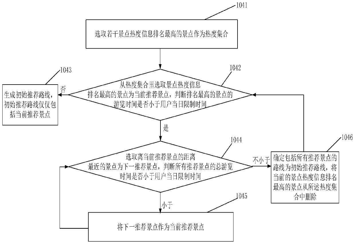 Route recommendation method and system, electronic equipment and computer storage medium