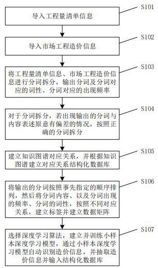 Method and device for automatic extraction and analysis of engineering cost based on deep learning