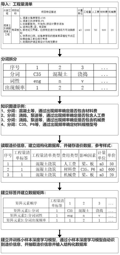 Method and device for automatic extraction and analysis of engineering cost based on deep learning