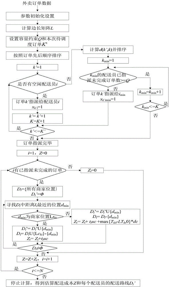 O2O take-out platform intelligent scheduling and route optimization method