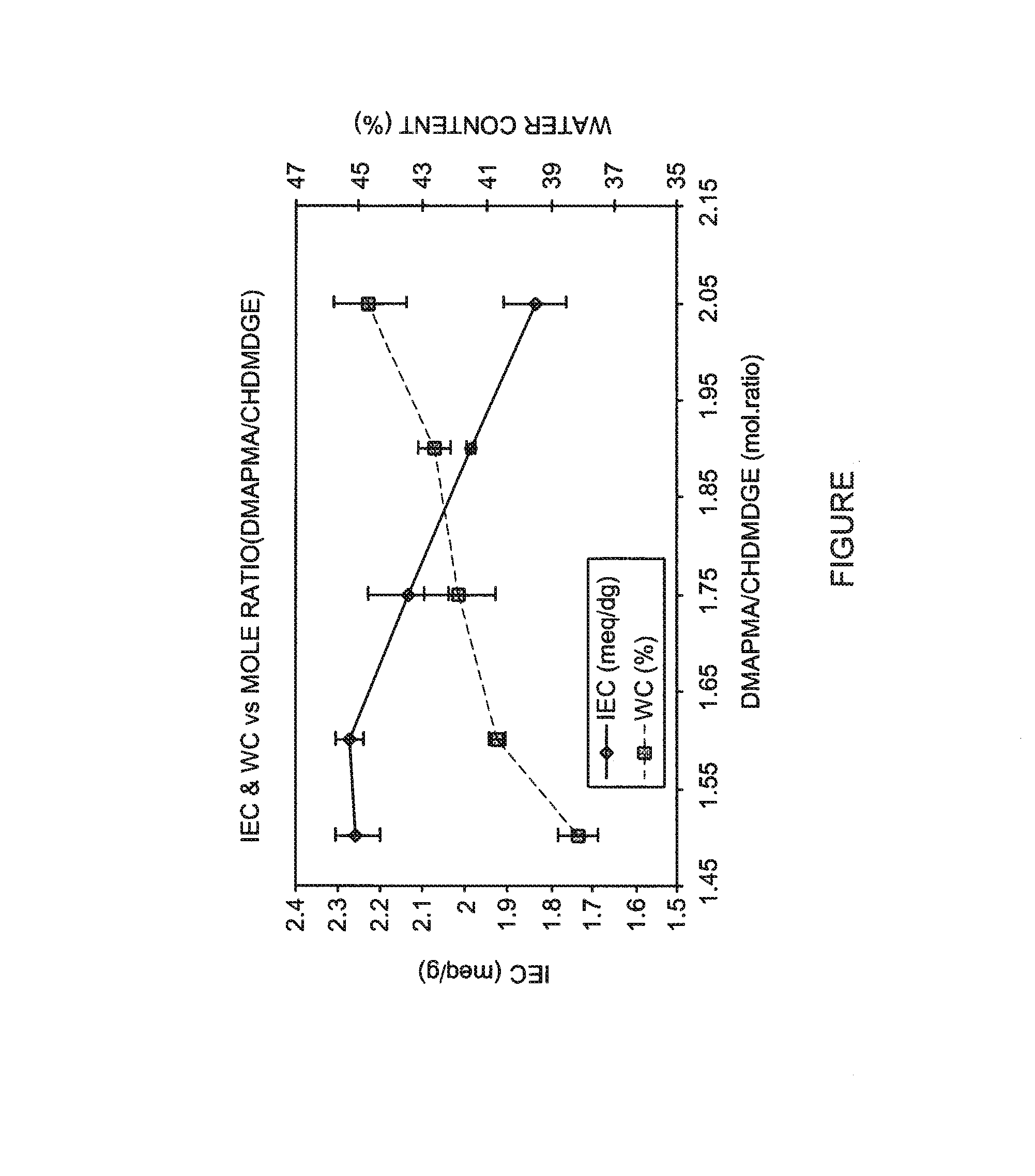 Ion exchange compositions, methods for making and materials prepared therefrom