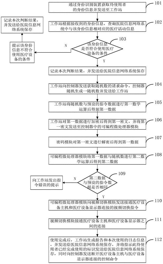 Medical equipment management control system and control method