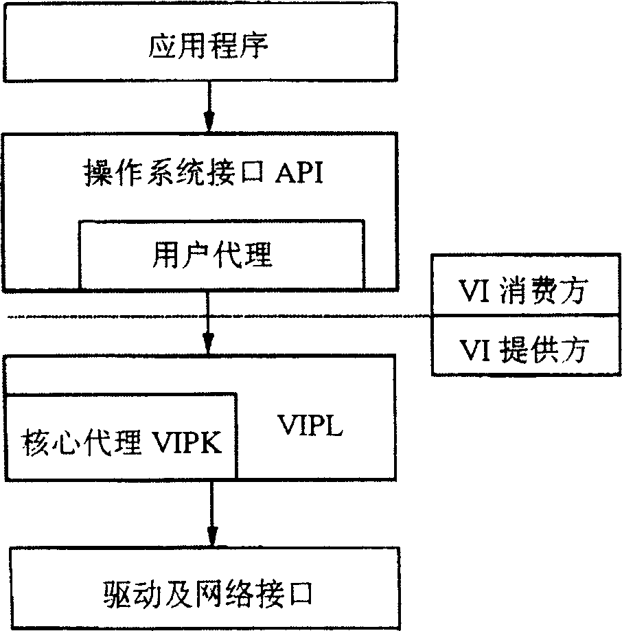 Virtual interface structure user layer network communication system based on hardware support