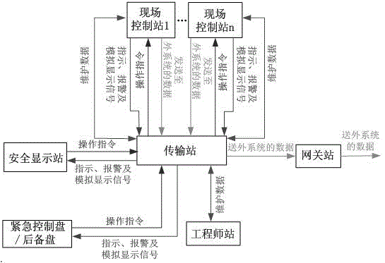 Transmission station for security level instrument control system of nuclear power plant
