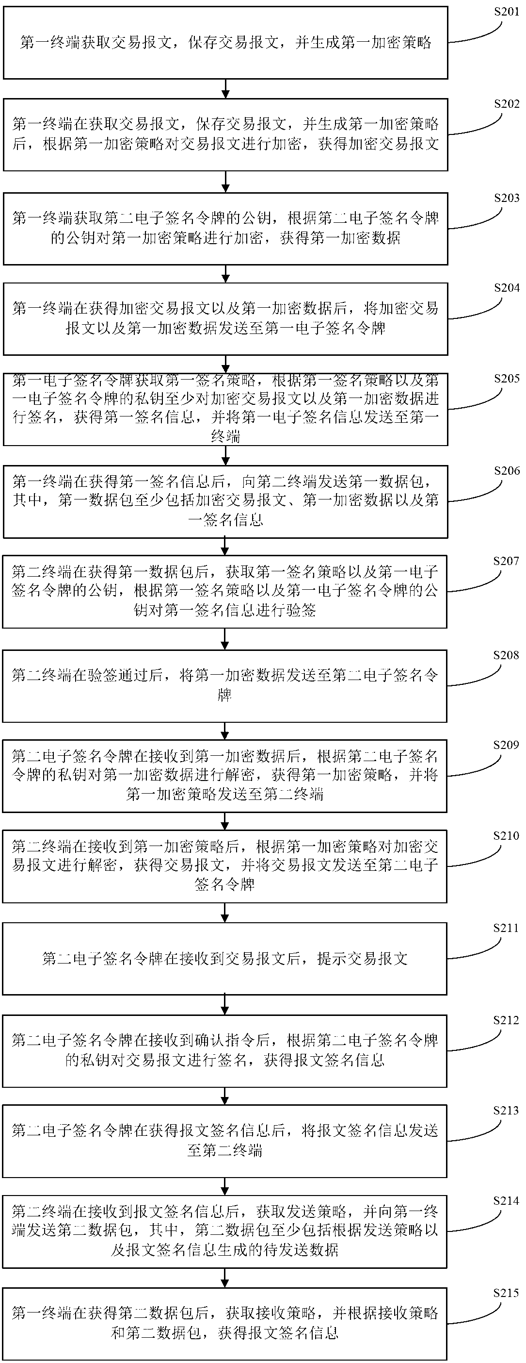 Electronically signing method and system
