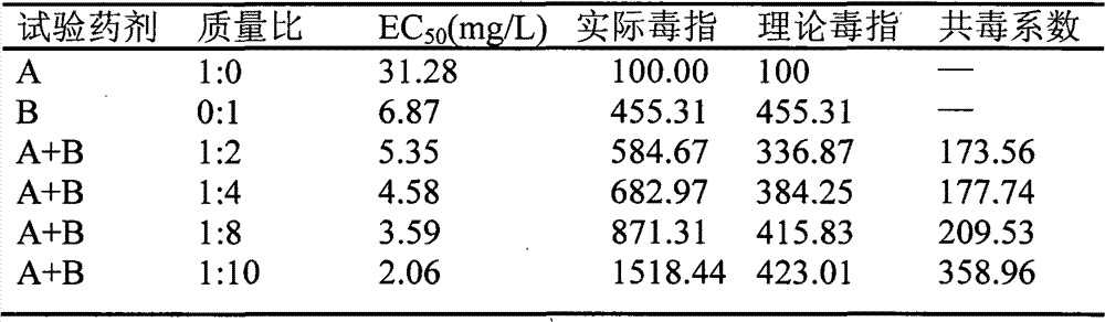 Wettable powder compounded by dimethomorph and polyoxin and preparation method thereof