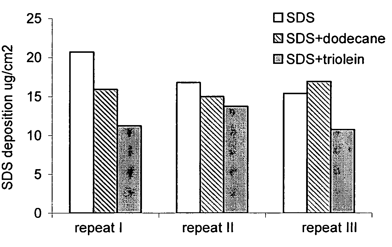 Method of selecting benefit agents/oils suitable for reducing surfactant damage
