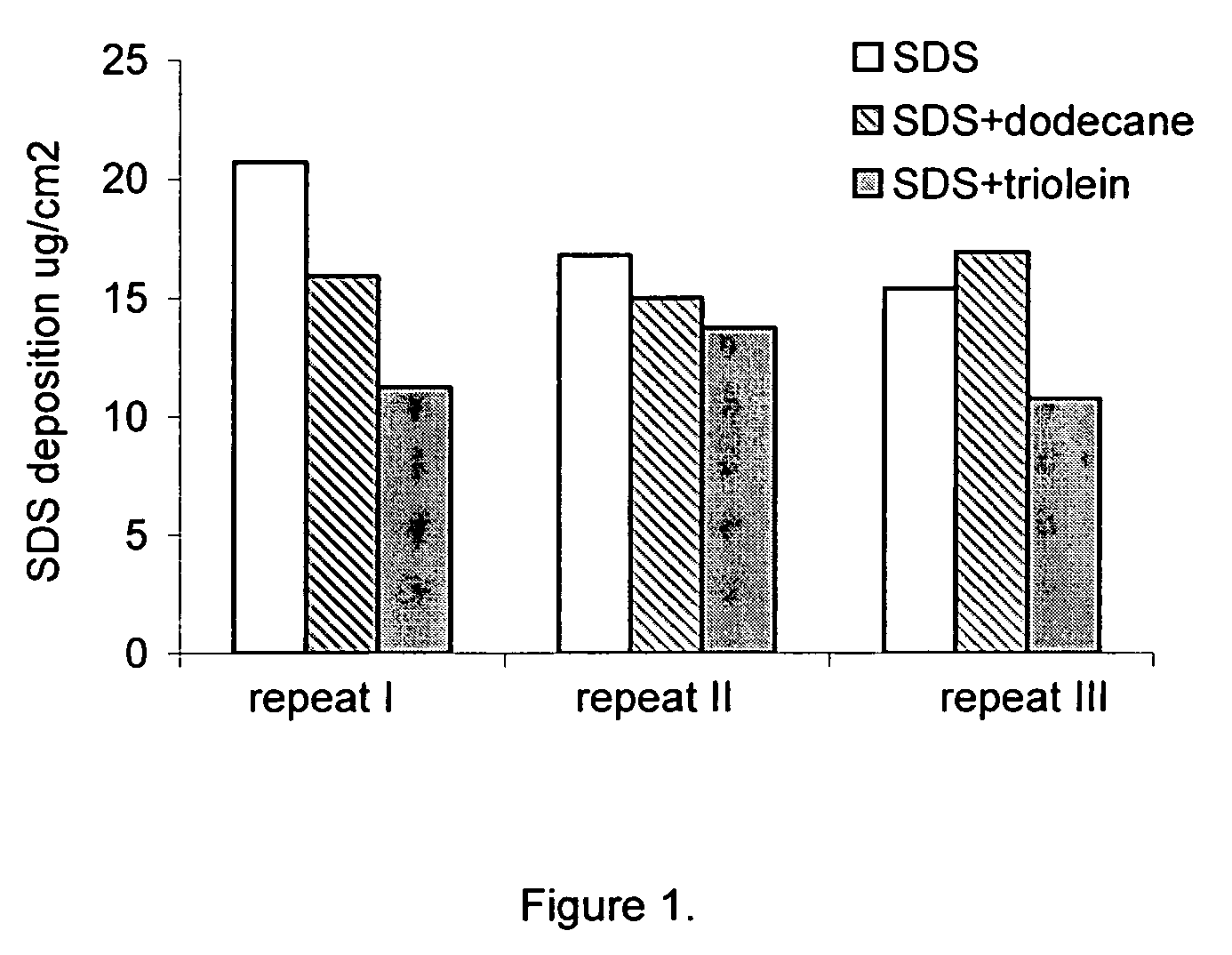 Method of selecting benefit agents/oils suitable for reducing surfactant damage