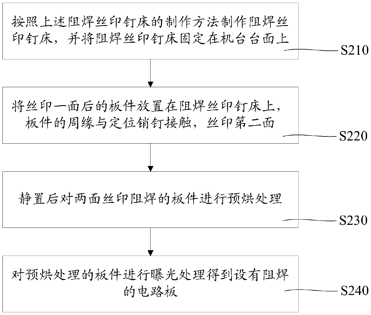 Solder resist silk screen nail bed manufacturing method, silk screen method and solder resist silk screen nail bed