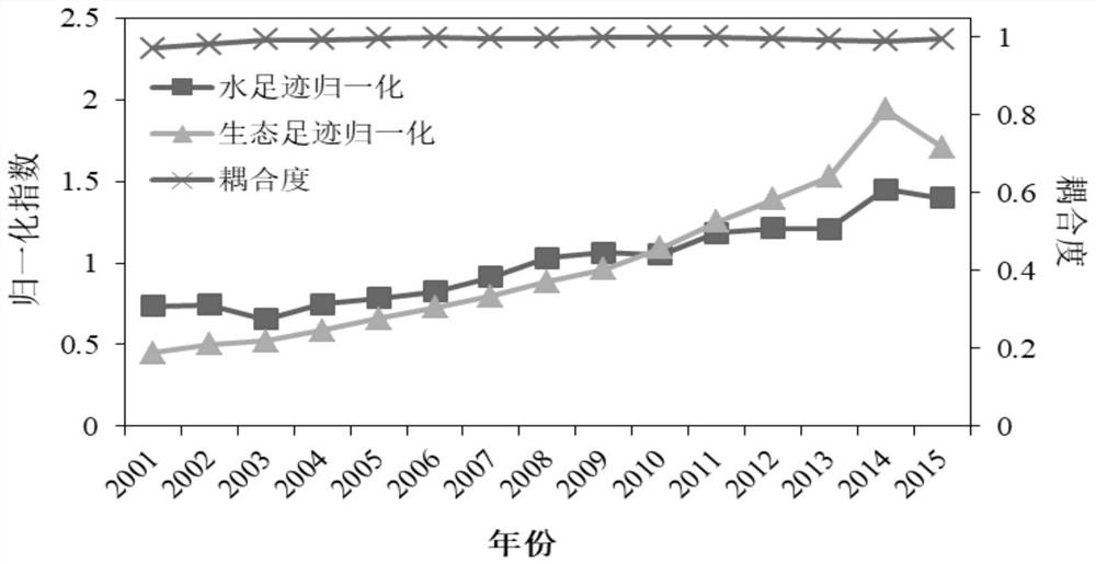 Method for determining causal relationship between water resource and ecological environment based on Granger test