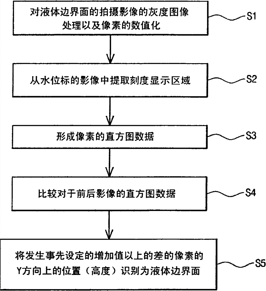 Method for recognizing a liquid level using temporal variation in the distribution of the pixel concentration in images, and apparatus for recognizing a liquid level using same