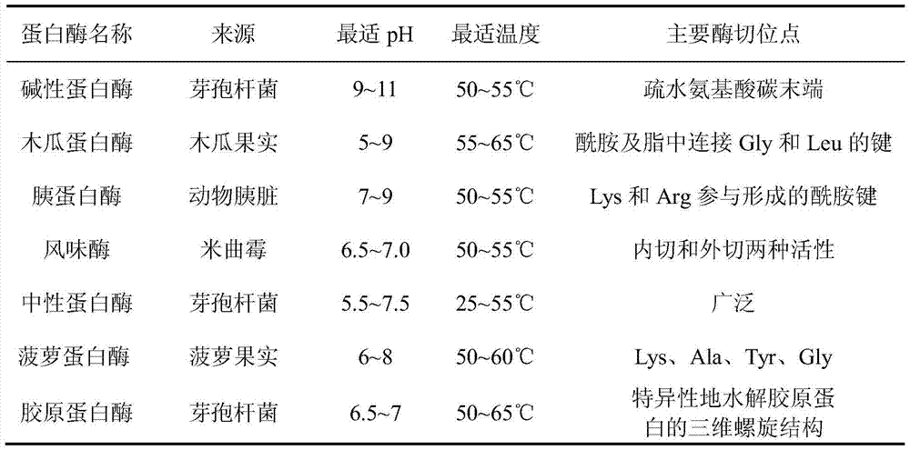 A method for joint production of hyaluronic acid, chondroitin sulfate, collagen peptide, bone meal feed and soap