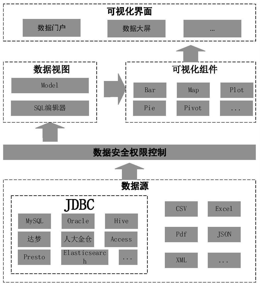 One-stop big data visualization system and method