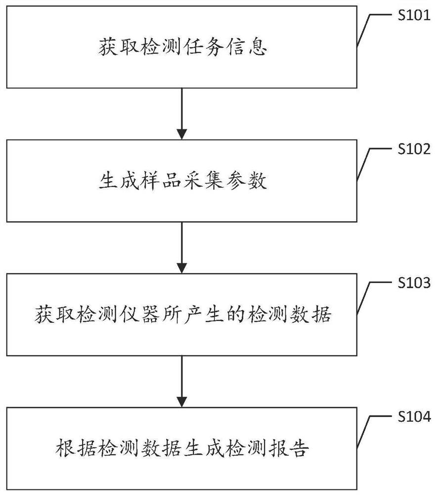 Water quality detection information management method, device and system and storage medium