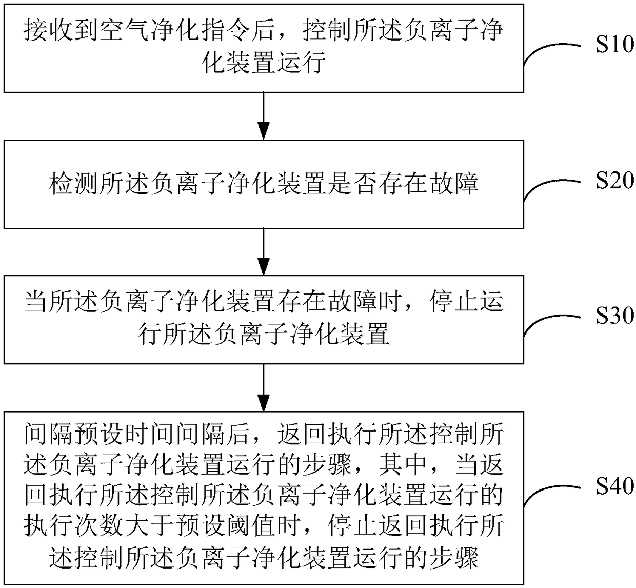 Control method and device of air conditioner, air conditioner and computer readable storage medium