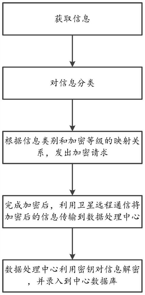 Remote region information encryption transmission method and system and storable medium