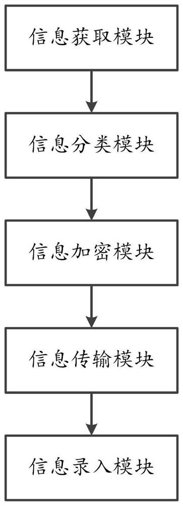 Remote region information encryption transmission method and system and storable medium