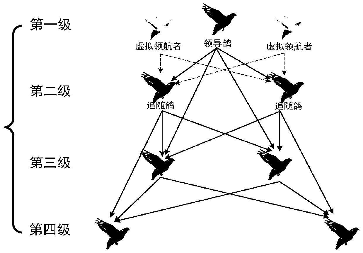 Ultra-large-scale UAV cluster control system and method for imitating pigeon intelligent behaviors