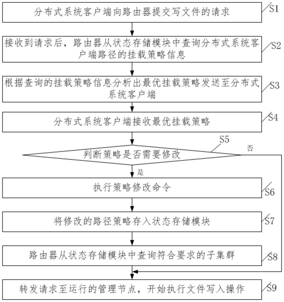 Distributed system multi-target cluster mounting strategy automatic matching method and system
