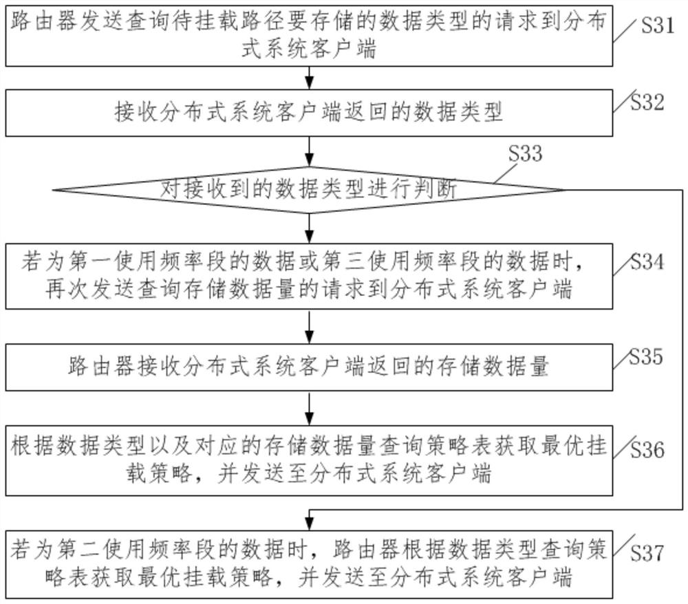 Distributed system multi-target cluster mounting strategy automatic matching method and system