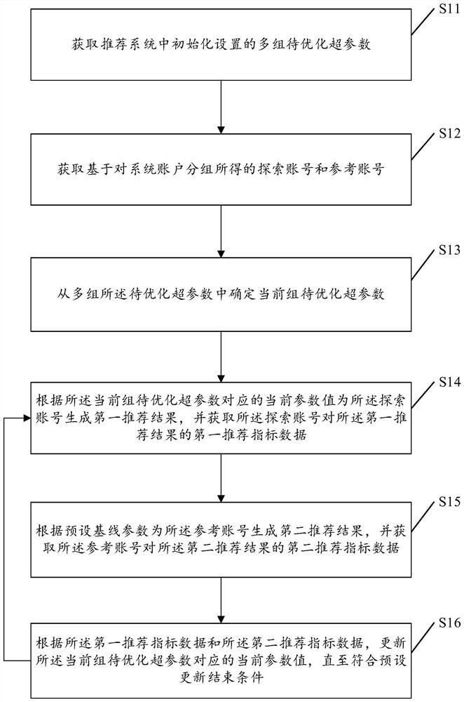 Recommendation system hyper-parameter determination method and device, electronic equipment and storage medium