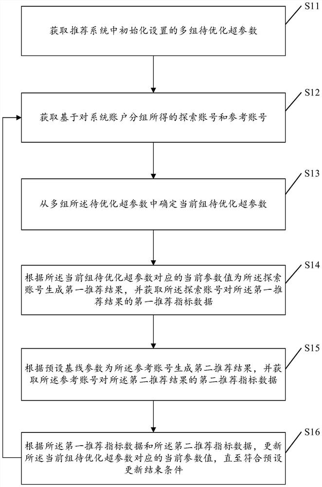 Recommendation system hyper-parameter determination method and device, electronic equipment and storage medium