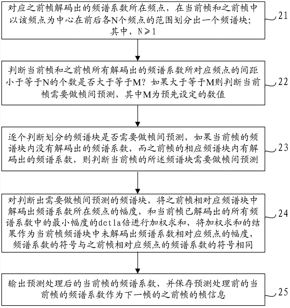 Predicting method and apparatus for frequency domain pulse decoding and decoder