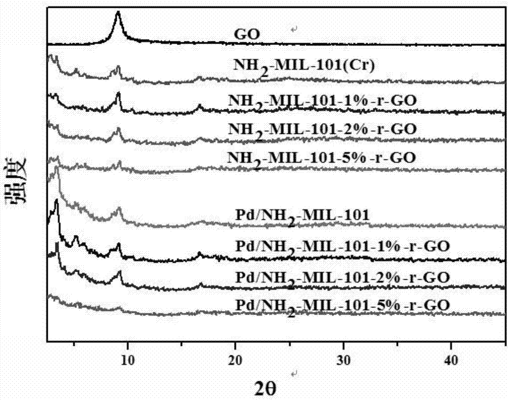 MOFs-rGO supported Pd nano-catalyst as well as preparation and application thereof