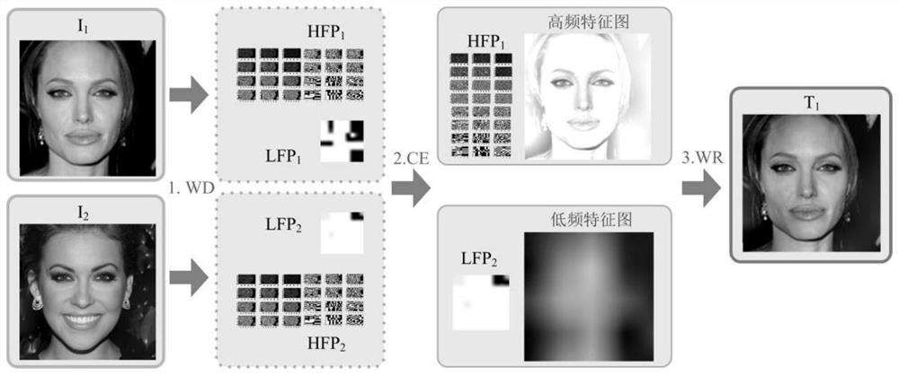 Multifunctional image style migration method based on wavelet analysis