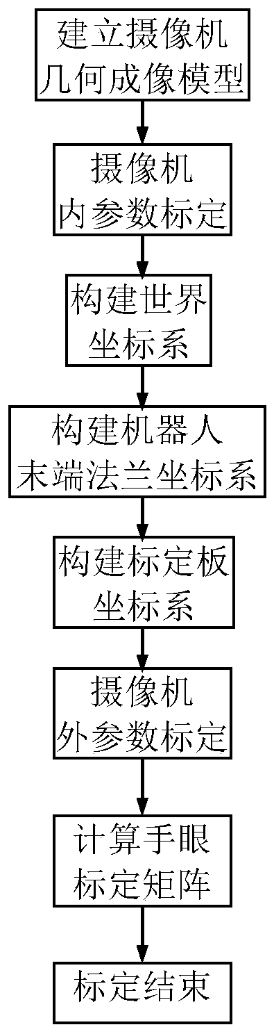 A static calibration method for robot hand and eye