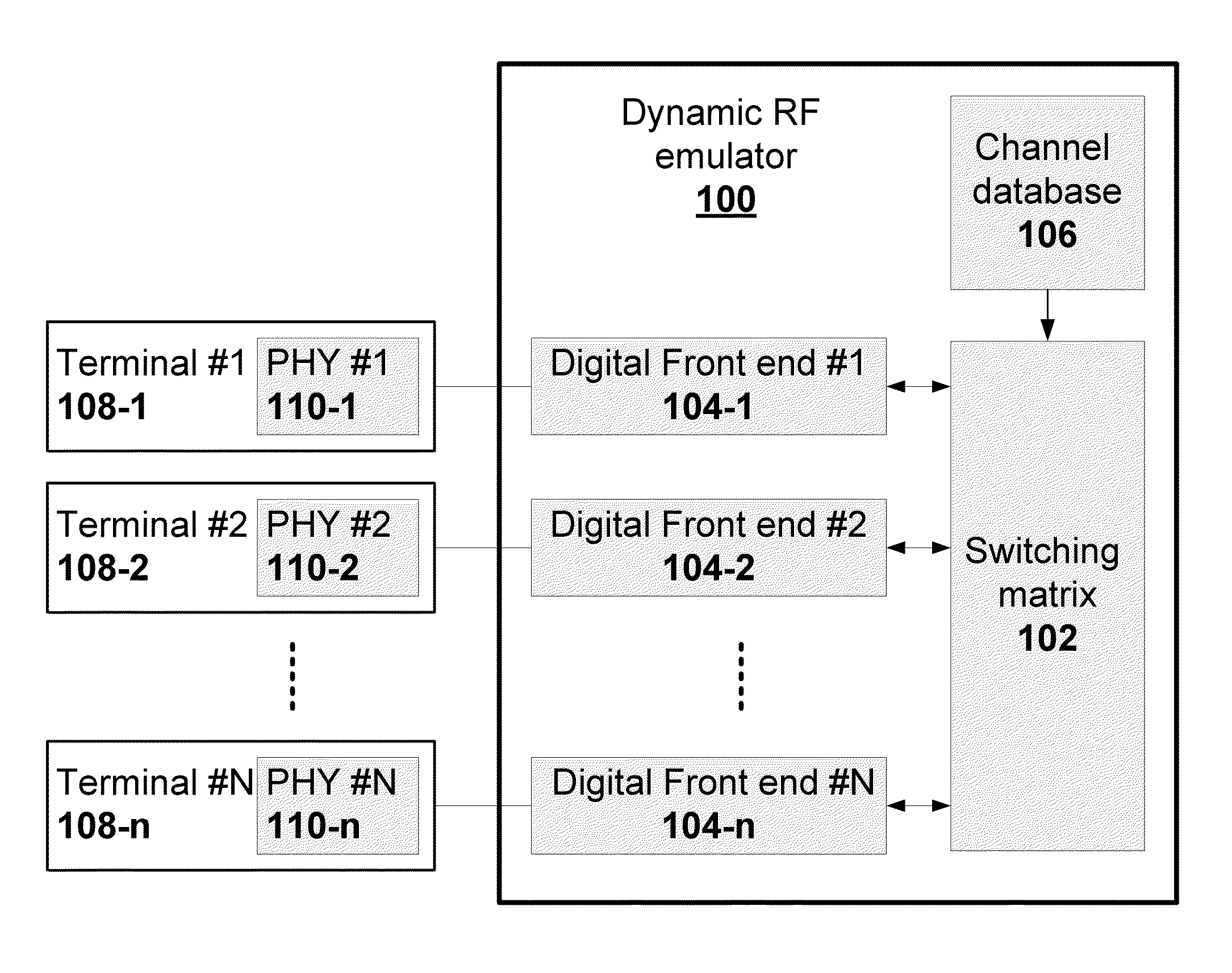 Dynamic RF matrix emulator