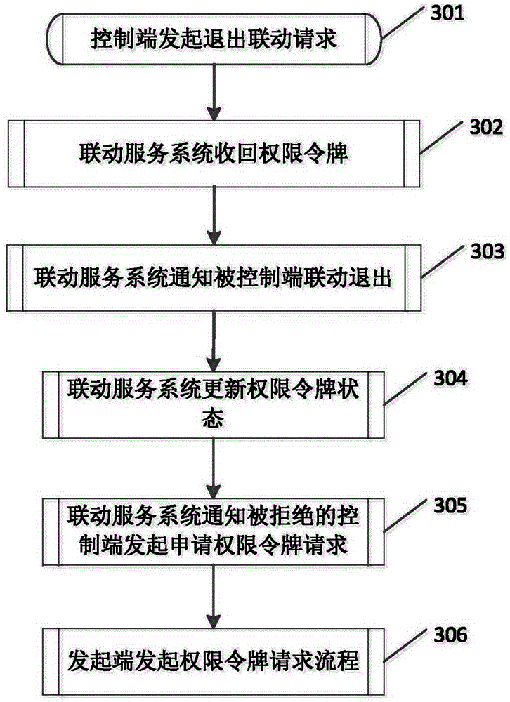 Linkage control right management device and method