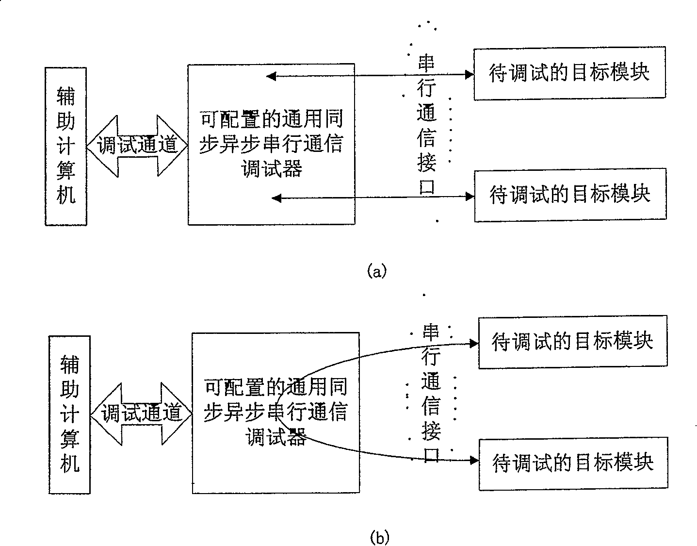 Configurable universal synchronous and asynchronous communication debugging device and bugging method thereof