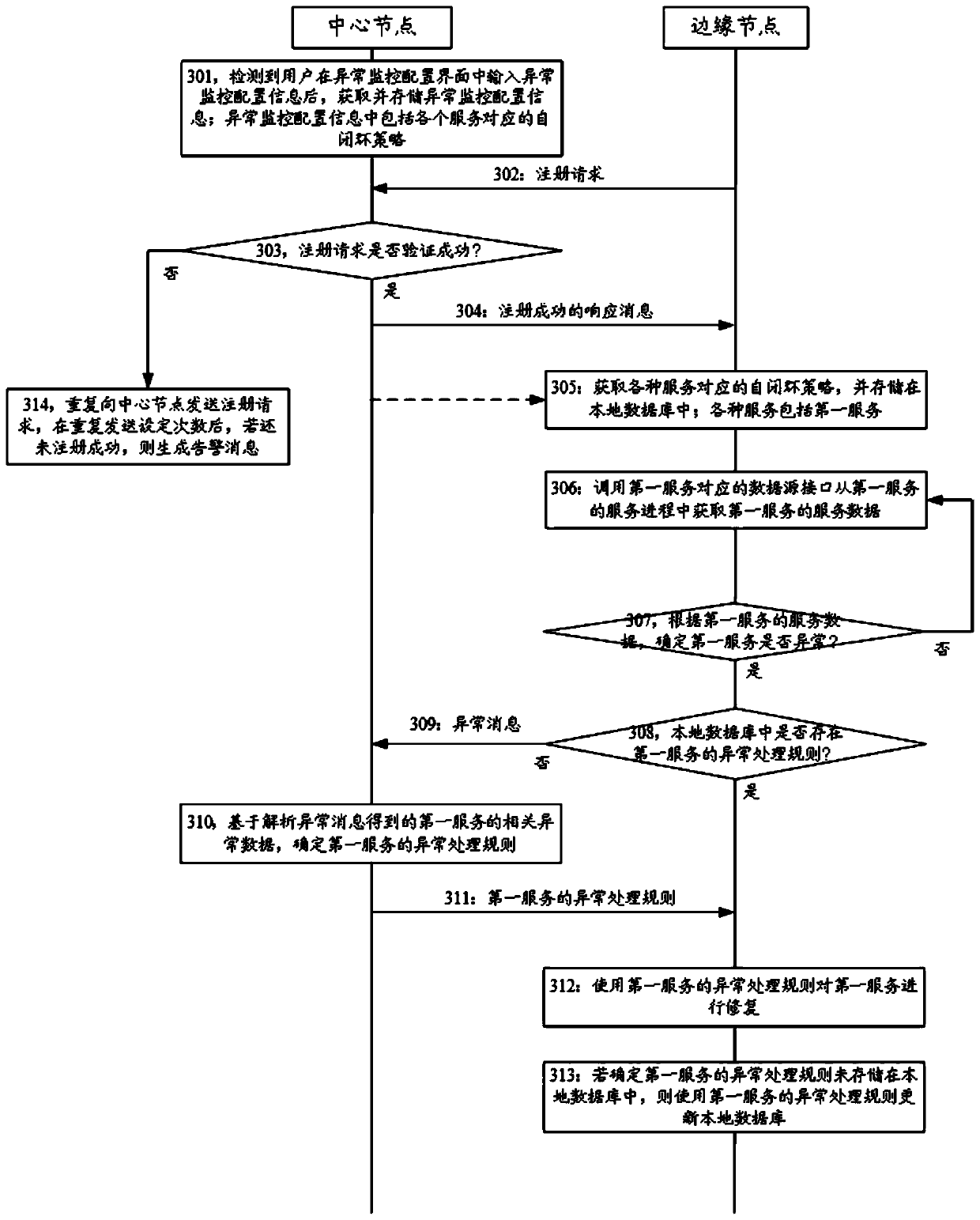 Exception handling method and device based on edge network