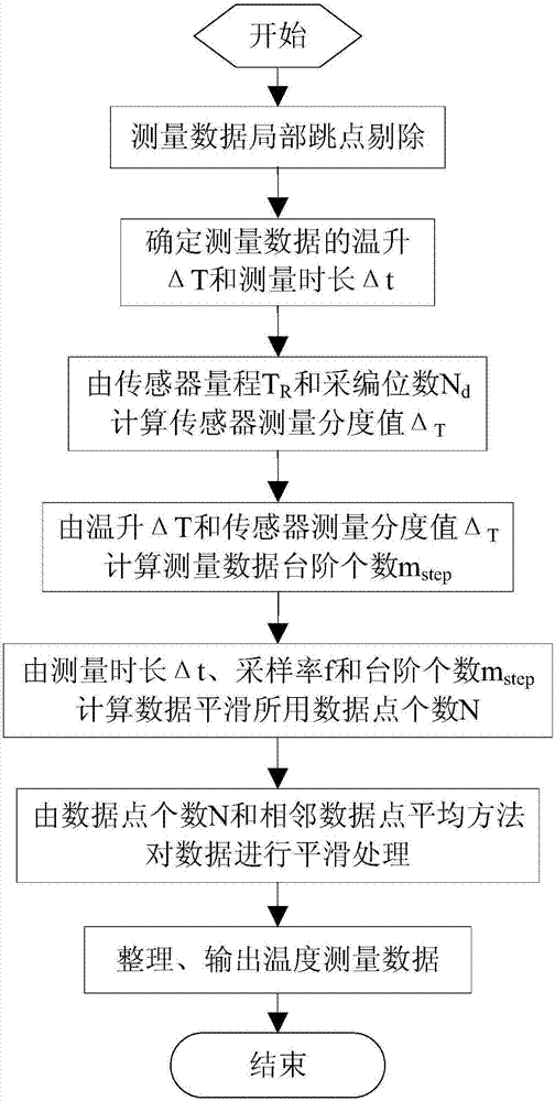 Method for preprocessing temperature measurement data of aircraft surface heat flow identification device