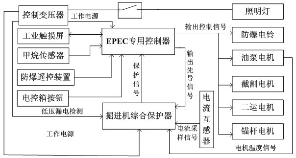 Touch automatic control and remote control device for cantilever tunneling machine