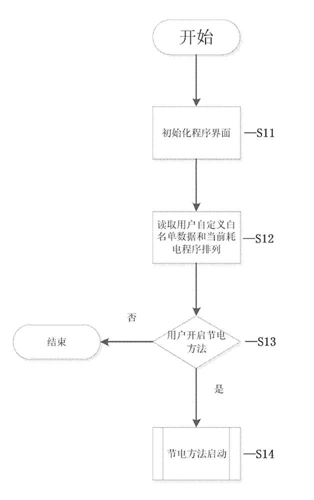 Battery energy saving method and system