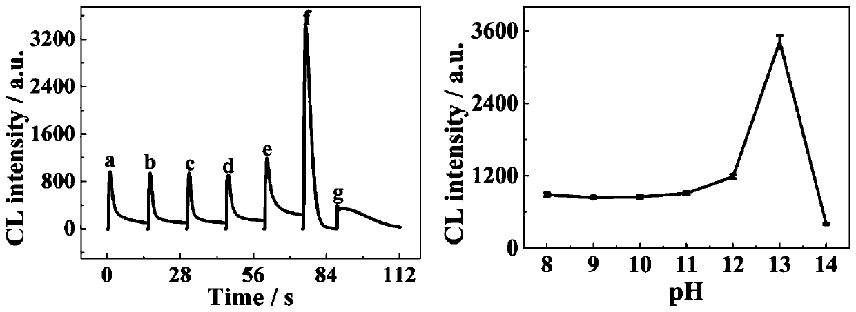Method for determining deoxynivalenol by chemiluminiscence