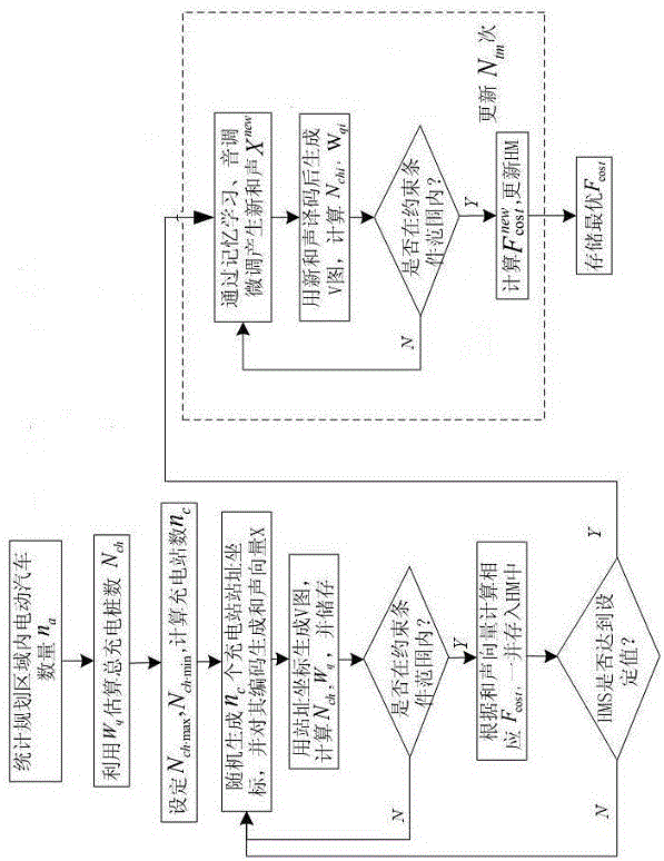 Charging station layout programming method based on V-graph and HS algorithm