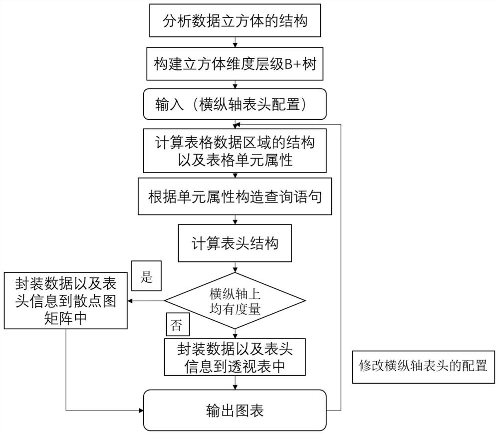 Data cube-oriented operable graphic perspective table construction method