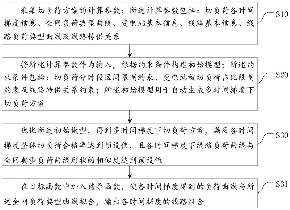 Method and system for automatically generating load shedding scheme under multiple time gradients and storage medium