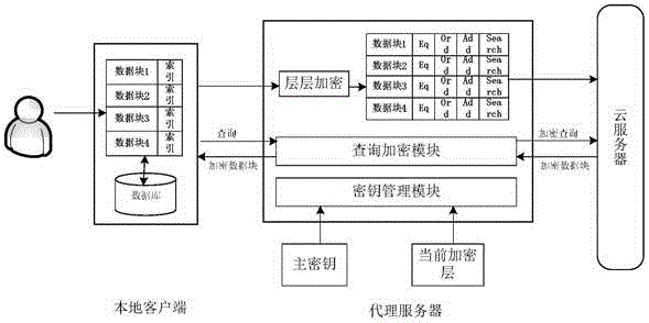 Outsourced data encrypted storage and cryptograph query system and application method therefor