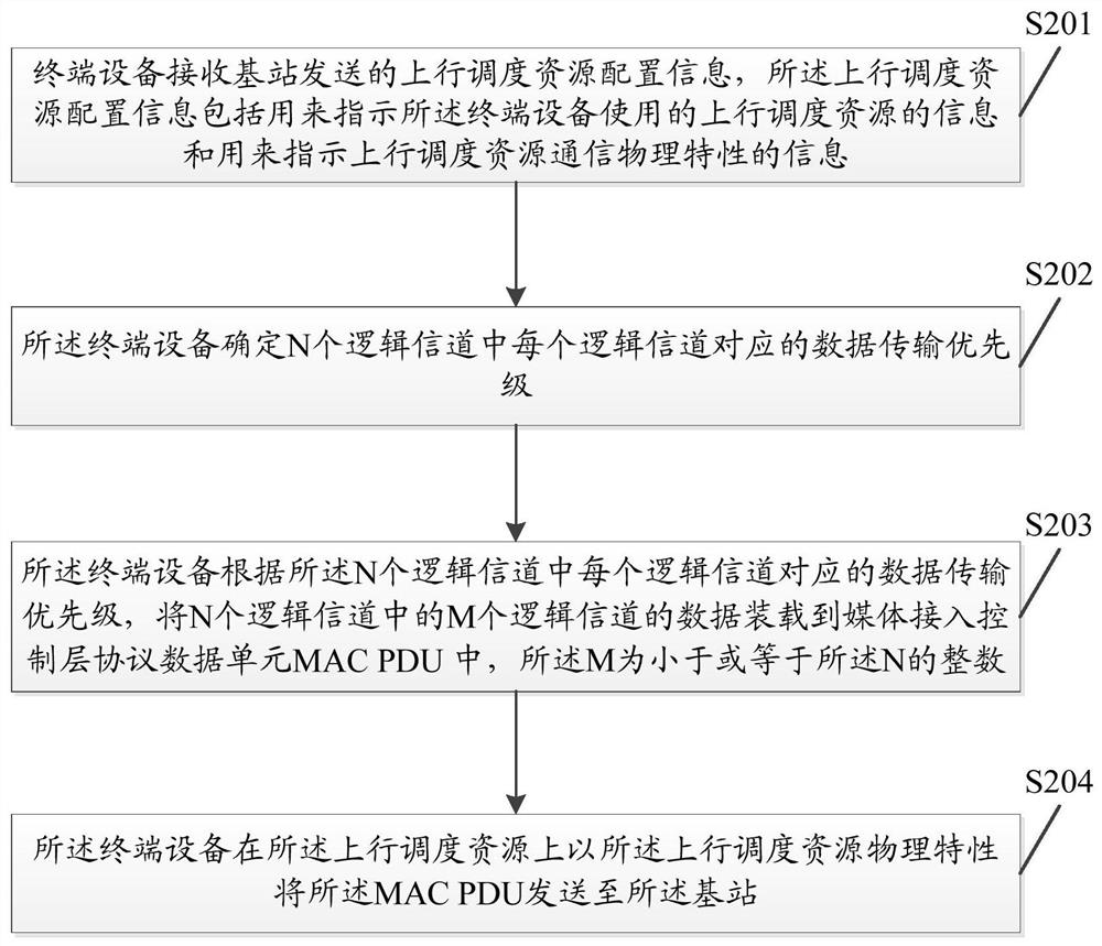 Data packet transmission method and device