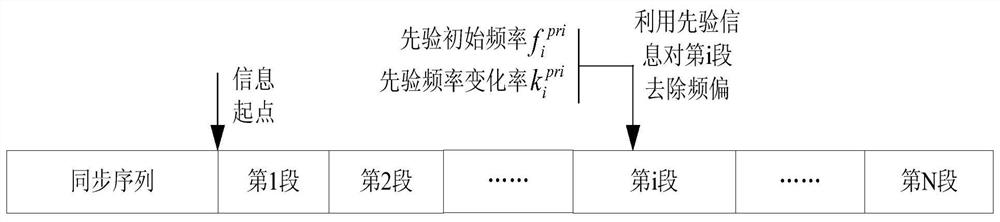 Short-wave communication frequency offset tracking method